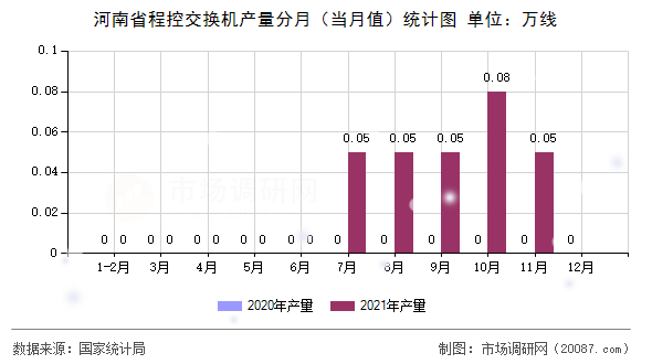河南省程控交换机产量分月（当月值）统计图