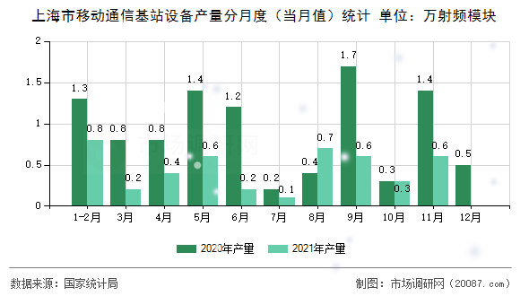 上海市移动通信基站设备产量分月度(当月值)统计 上海市移动通信基站设备产量分月度(当月值)统计