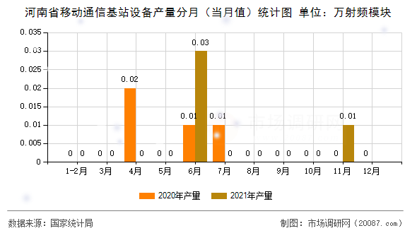 河南省移动通信基站设备产量分月（当月值）统计图