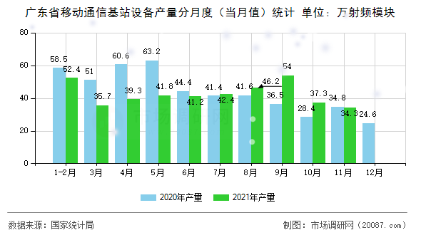 广东省移动通信基站设备产量分月度(当月值)统计 广东省移动通信基站设备产量分月度(当月值)统计