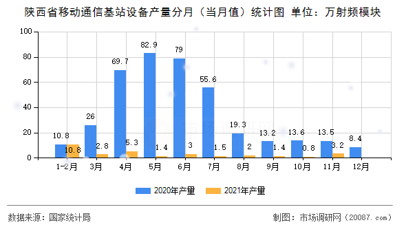 陕西省移动通信基站设备产量分月（当月值）统计图