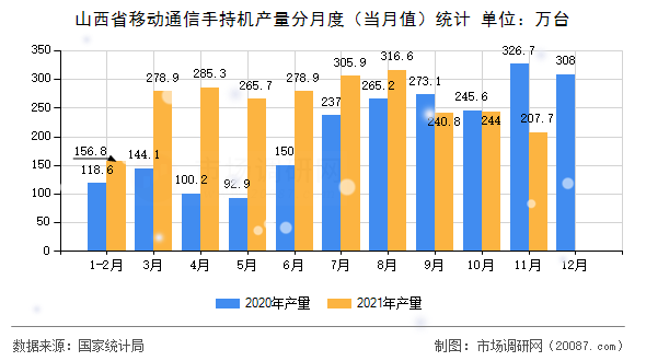 山西省移动通信手持机产量分月度(当月值)统计 山西省移动通信手持机产量分月度(当月值)统计
