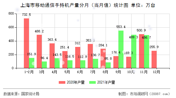 上海市移动通信手持机产量分月(当月值)统计图 上海市移动通信手持机产量分月(当月值)统计图
