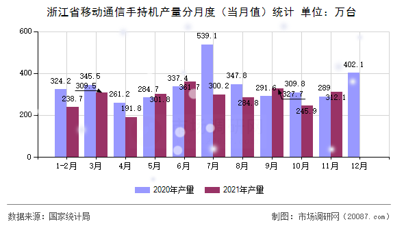 浙江省移动通信手持机产量分月度(当月值)统计 浙江省移动通信手持机产量分月度(当月值)统计