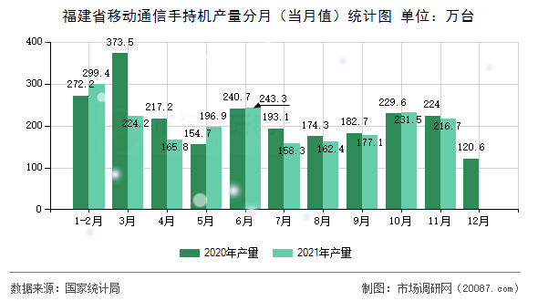 福建省移动通信手持机产量分月（当月值）统计图