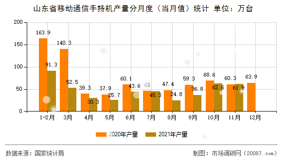 山东省移动通信手持机产量分月度（当月值）统计