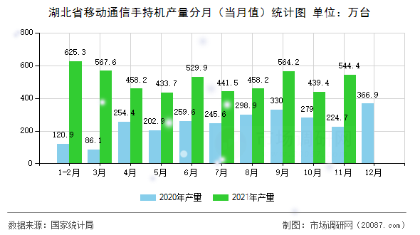 湖北省移动通信手持机产量分月(当月值)统计图 湖北省移动通信手持机产量分月(当月值)统计图