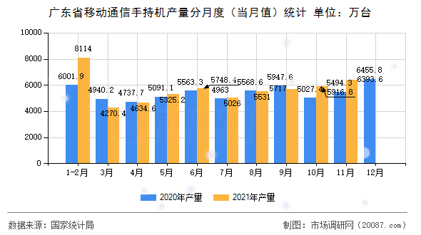 广东省移动通信手持机产量分月度(当月值)统计 广东省移动通信手持机产量分月度(当月值)统计