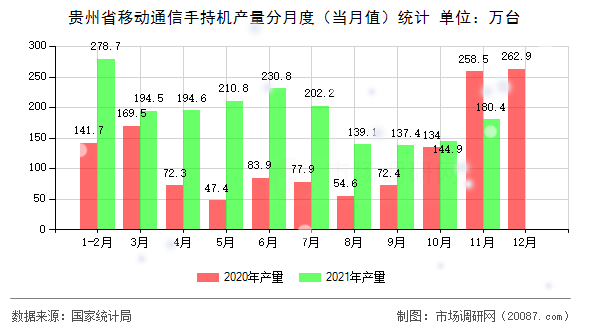 贵州省移动通信手持机产量分月度（当月值）统计