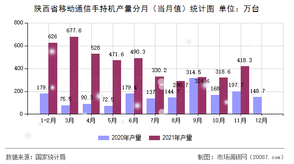 陕西省移动通信手持机产量分月（当月值）统计图