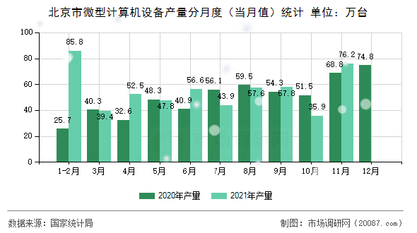 北京市微型计算机设备产量分月度（当月值）统计