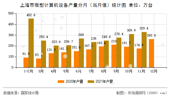 上海市微型计算机设备产量分月（当月值）统计图