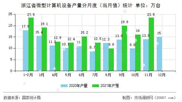浙江省微型计算机设备产量分月度(当月值)统计 浙江省微型计算机设备产量分月度(当月值)统计