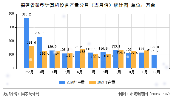 福建省微型计算机设备产量分月（当月值）统计图