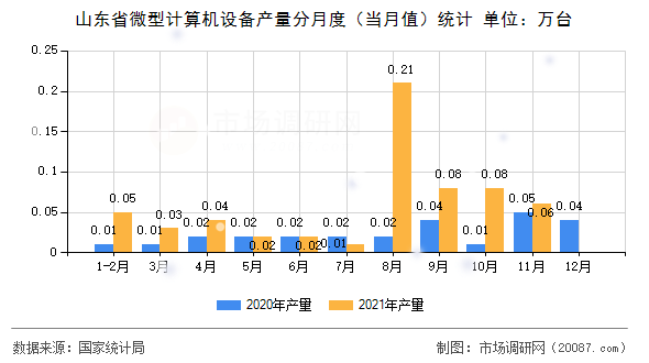 山东省微型计算机设备产量分月度（当月值）统计
