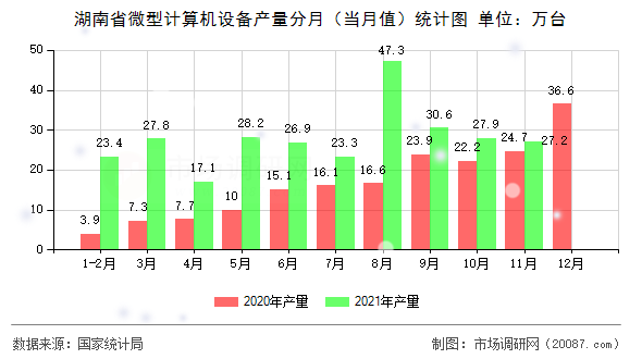 湖南省微型计算机设备产量分月(当月值)统计图 湖南省微型计算机设备产量分月(当月值)统计图
