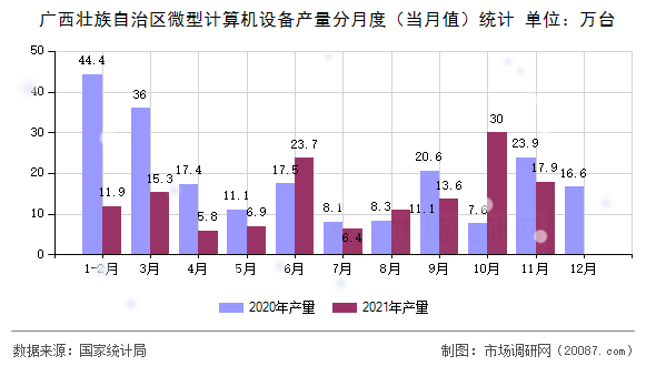 广西壮族自治区微型计算机设备产量分月度(当月值)统计 广西壮族自治区微型计算机设备产量分月度(当月值)统计