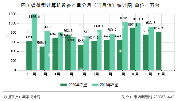 四川省微型计算机设备产量分月（当月值）统计图