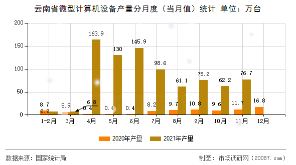云南省微型计算机设备产量分月度(当月值)统计 云南省微型计算机设备产量分月度(当月值)统计