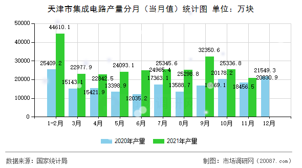 天津市集成电路产量分月(当月值)统计图 天津市集成电路产量分月(当月值)统计图