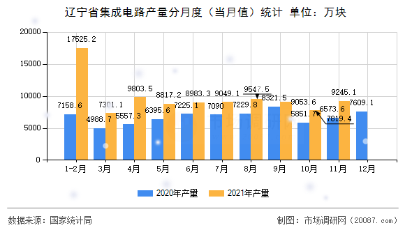辽宁省集成电路产量分月度（当月值）统计