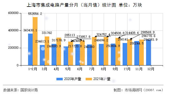 上海市集成电路产量分月（当月值）统计图