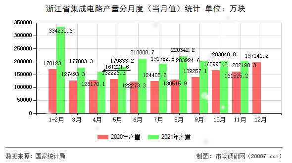 浙江省集成电路产量分月度（当月值）统计