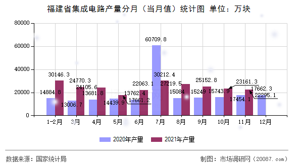 福建省集成电路产量分月(当月值)统计图 福建省集成电路产量分月(当月值)统计图