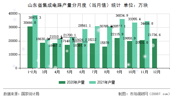 山东省集成电路产量分月度（当月值）统计