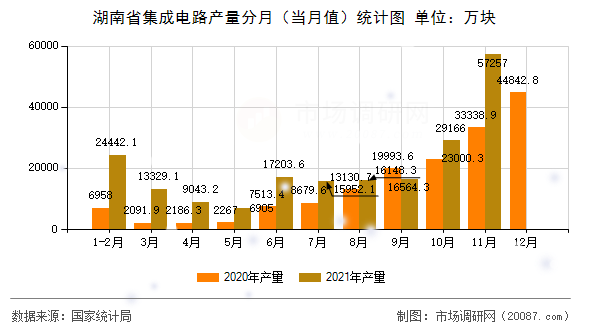 湖南省集成电路产量分月(当月值)统计图 湖南省集成电路产量分月(当月值)统计图