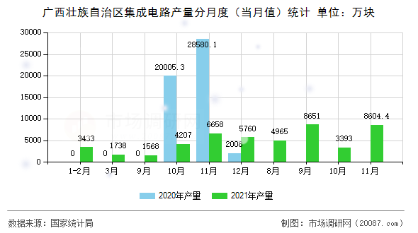广西壮族自治区集成电路产量分月度（当月值）统计