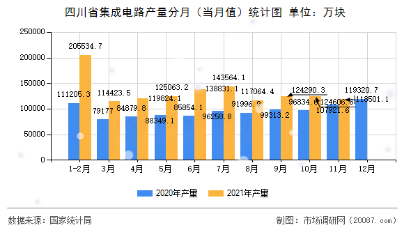 四川省集成电路产量分月（当月值）统计图