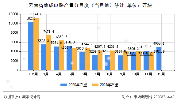 云南省集成电路产量分月度(当月值)统计 云南省集成电路产量分月度(当月值)统计