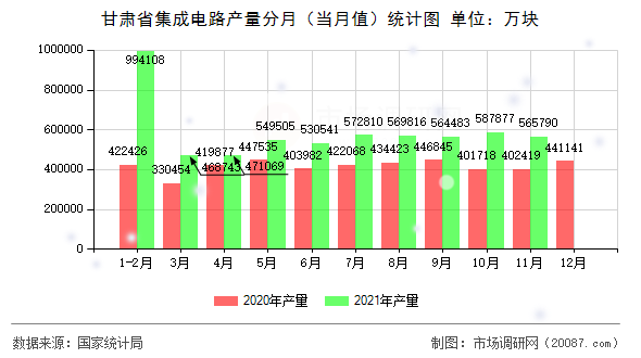 甘肃省集成电路产量分月（当月值）统计图