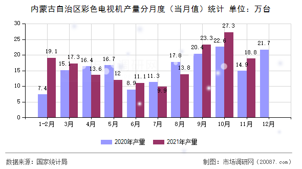 内蒙古自治区彩色电视机产量分月度（当月值）统计