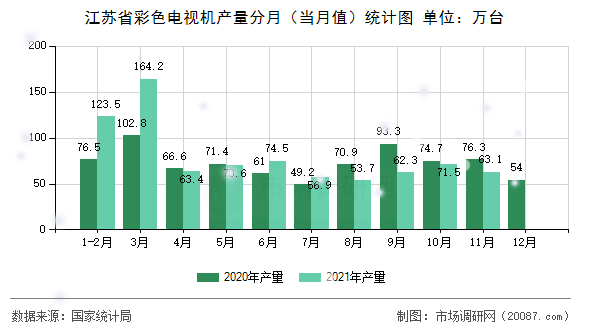 江苏省彩色电视机产量分月（当月值）统计图