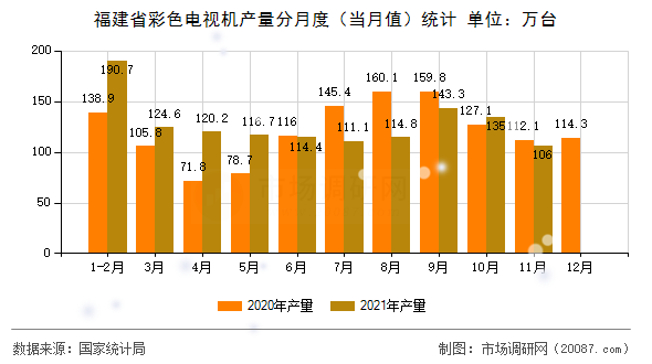 福建省彩色电视机产量分月度(当月值)统计 福建省彩色电视机产量分月度(当月值)统计
