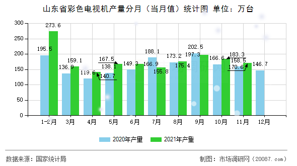 山东省彩色电视机产量分月（当月值）统计图