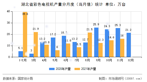 湖北省彩色电视机产量分月度(当月值)统计 湖北省彩色电视机产量分月度(当月值)统计