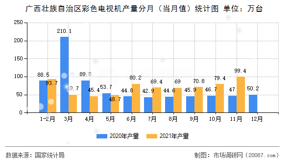 广西壮族自治区彩色电视机产量分月（当月值）统计图
