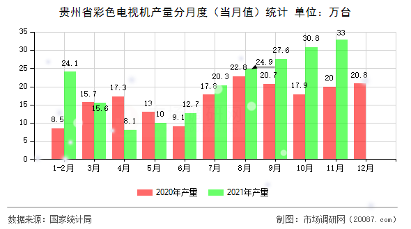 贵州省彩色电视机产量分月度（当月值）统计