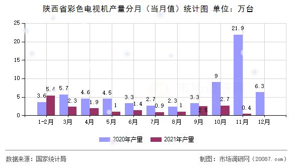 陕西省彩色电视机产量分月(当月值)统计图 陕西省彩色电视机产量分月(当月值)统计图