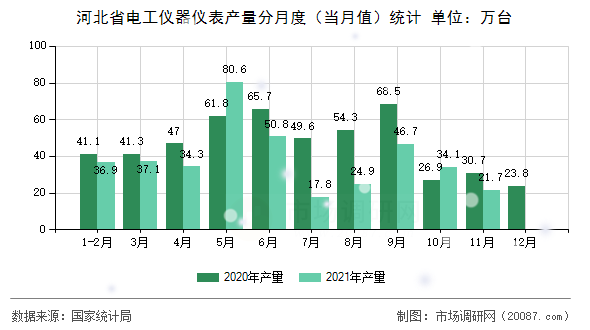 河北省电工仪器仪表产量分月度(当月值)统计 河北省电工仪器仪表产量分月度(当月值)统计