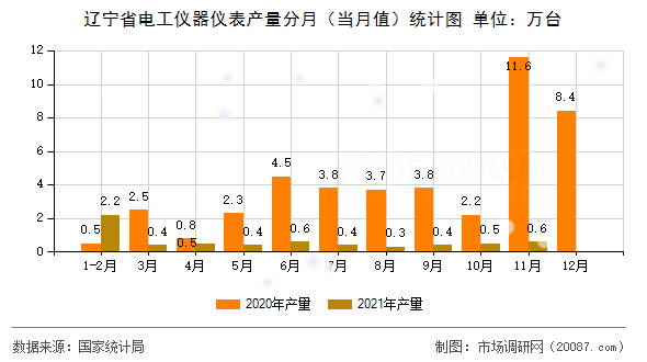 辽宁省电工仪器仪表产量分月（当月值）统计图