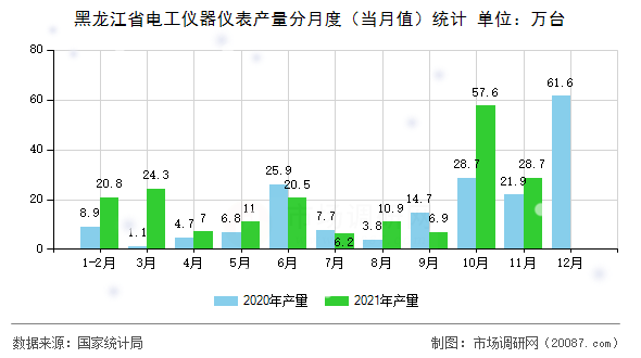 黑龙江省电工仪器仪表产量分月度(当月值)统计 黑龙江省电工仪器仪表产量分月度(当月值)统计