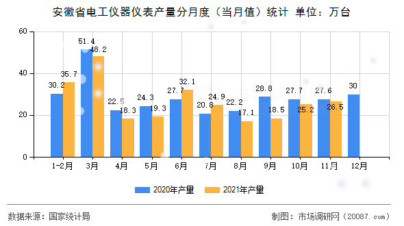 安徽省电工仪器仪表产量分月度（当月值）统计