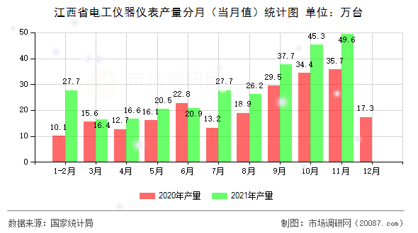 江西省电工仪器仪表产量分月(当月值)统计图 江西省电工仪器仪表产量分月(当月值)统计图
