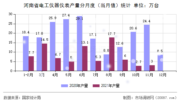 河南省电工仪器仪表产量分月度（当月值）统计