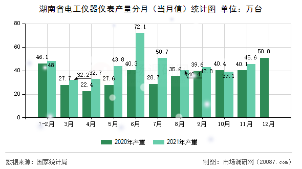 湖南省电工仪器仪表产量分月(当月值)统计图 湖南省电工仪器仪表产量分月(当月值)统计图