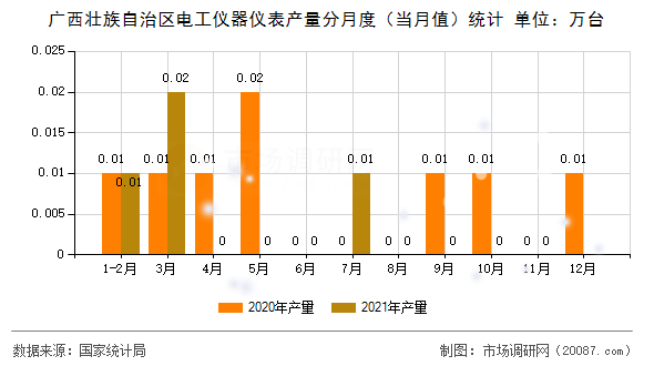 广西壮族自治区电工仪器仪表产量分月度（当月值）统计